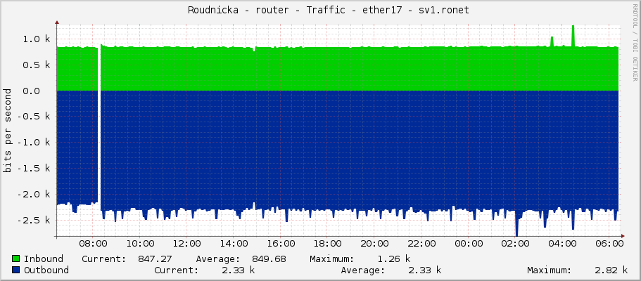     Roudnicka - router - Traffic - ether17 - sv1.ronet 