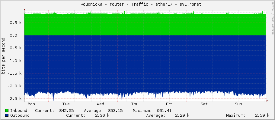     Roudnicka - router - Traffic - ether17 - sv1.ronet 