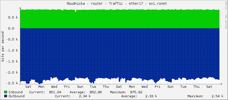     Roudnicka - router - Traffic - ether17 - sv1.ronet 