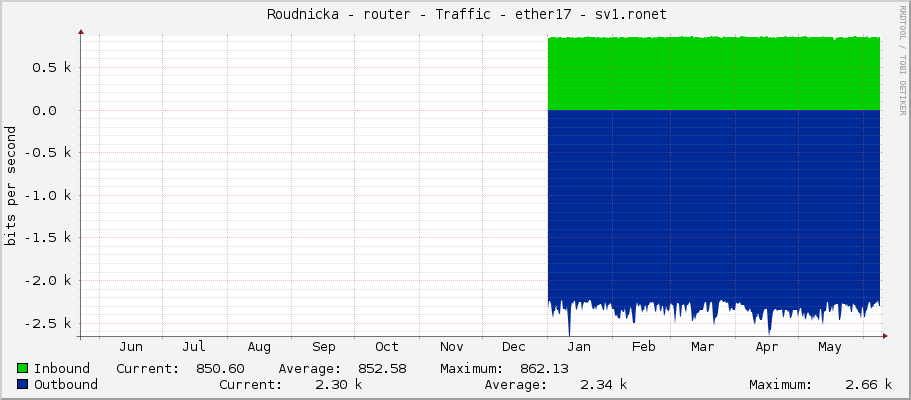     Roudnicka - router - Traffic - ether17 - sv1.ronet 