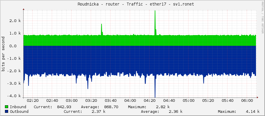     Roudnicka - router - Traffic - ether17 - sv1.ronet 