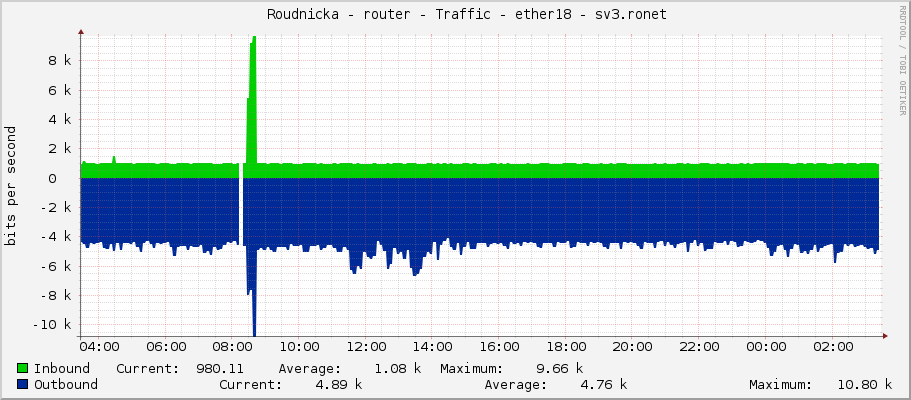     Roudnicka - router - Traffic - ether18 - sv3.ronet 