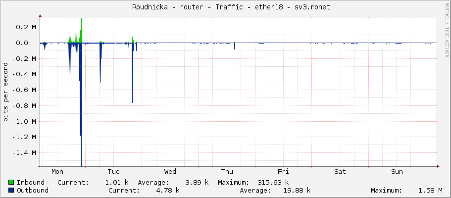     Roudnicka - router - Traffic - ether18 - sv3.ronet 