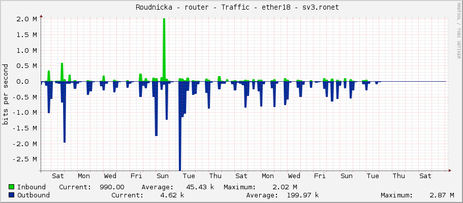     Roudnicka - router - Traffic - ether18 - sv3.ronet 