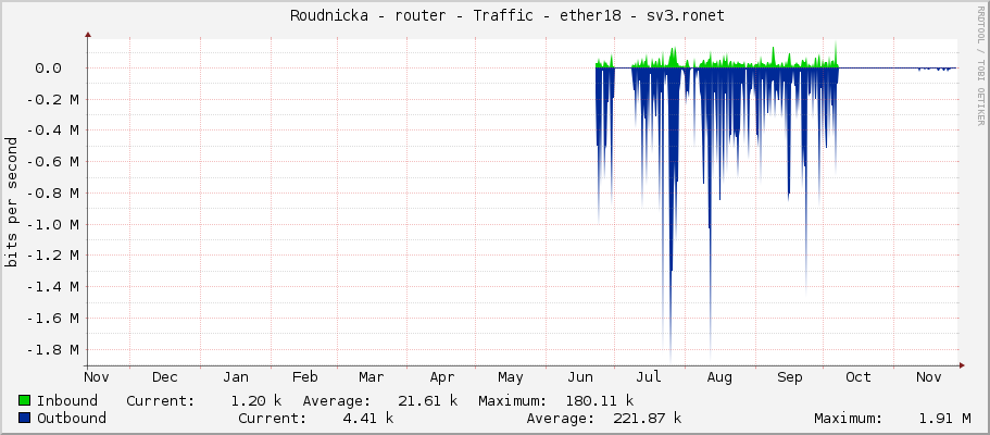     Roudnicka - router - Traffic - ether18 - sv3.ronet 