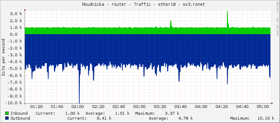     Roudnicka - router - Traffic - ether18 - sv3.ronet 