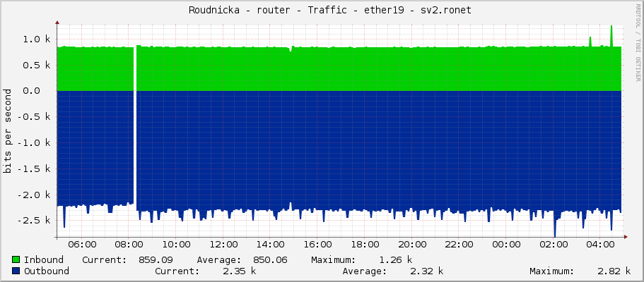     Roudnicka - router - Traffic - ether19 - sv2.ronet 