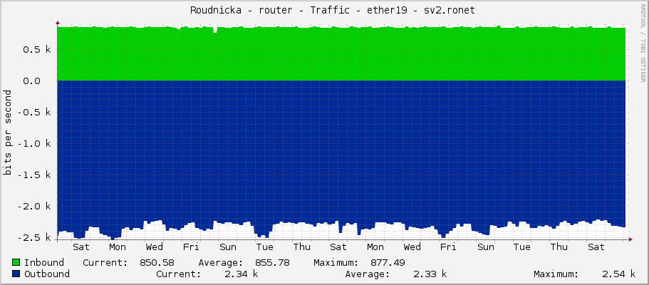     Roudnicka - router - Traffic - ether19 - sv2.ronet 