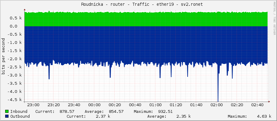     Roudnicka - router - Traffic - ether19 - sv2.ronet 