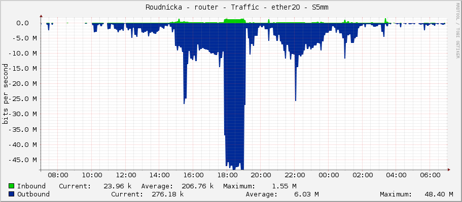     Roudnicka - router - Traffic - ether20 - S5mm 