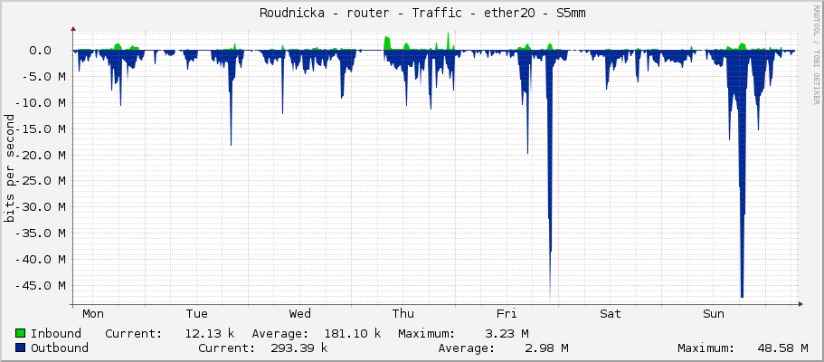     Roudnicka - router - Traffic - ether20 - S5mm 