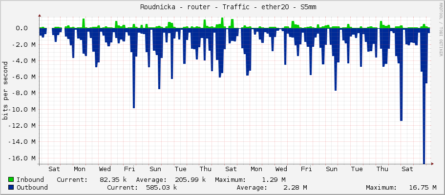     Roudnicka - router - Traffic - ether20 - S5mm 