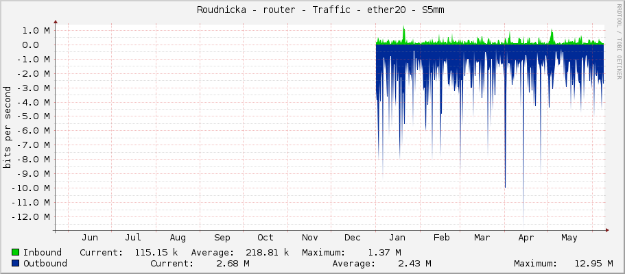     Roudnicka - router - Traffic - ether20 - S5mm 