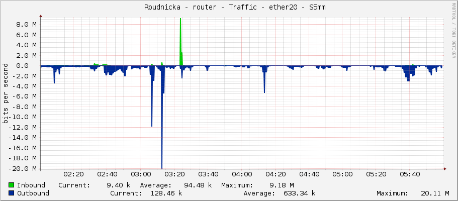     Roudnicka - router - Traffic - ether20 - S5mm 