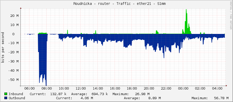     Roudnicka - router - Traffic - ether21 - S1mm 