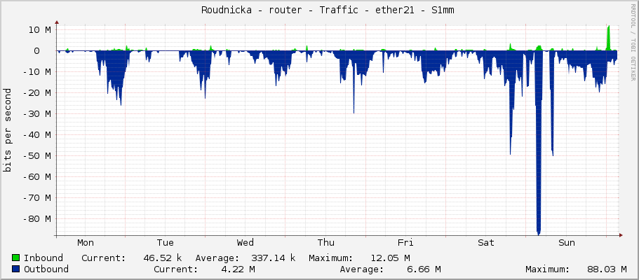     Roudnicka - router - Traffic - ether21 - S1mm 