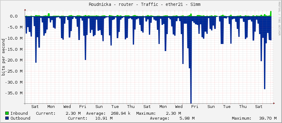     Roudnicka - router - Traffic - ether21 - S1mm 