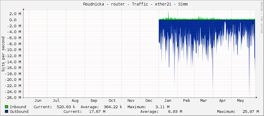     Roudnicka - router - Traffic - ether21 - S1mm 