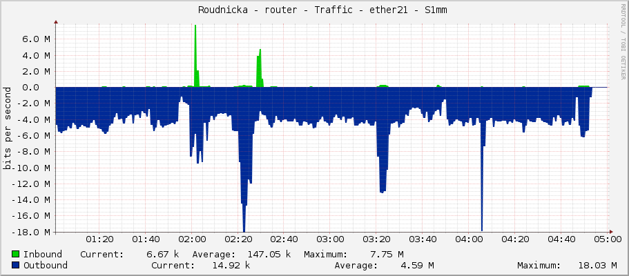     Roudnicka - router - Traffic - ether21 - S1mm 