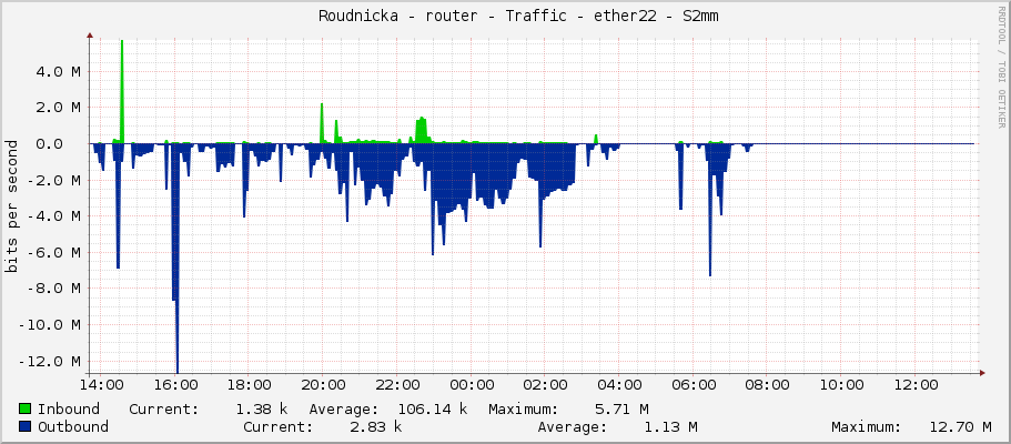     Roudnicka - router - Traffic - ether22 - S2mm 