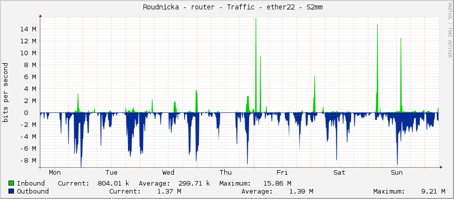     Roudnicka - router - Traffic - ether22 - S2mm 