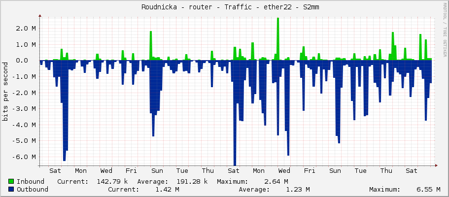     Roudnicka - router - Traffic - ether22 - S2mm 