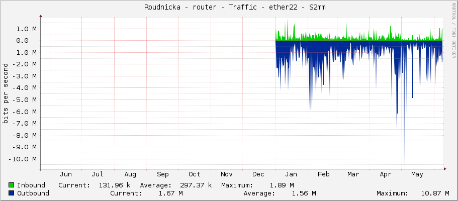     Roudnicka - router - Traffic - ether22 - S2mm 