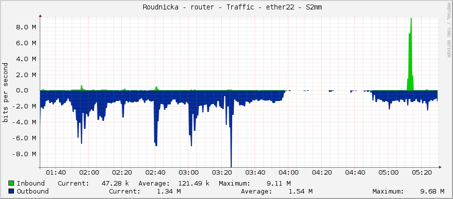     Roudnicka - router - Traffic - ether22 - S2mm 