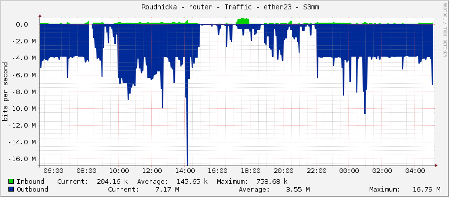     Roudnicka - router - Traffic - ether23 - S3mm 