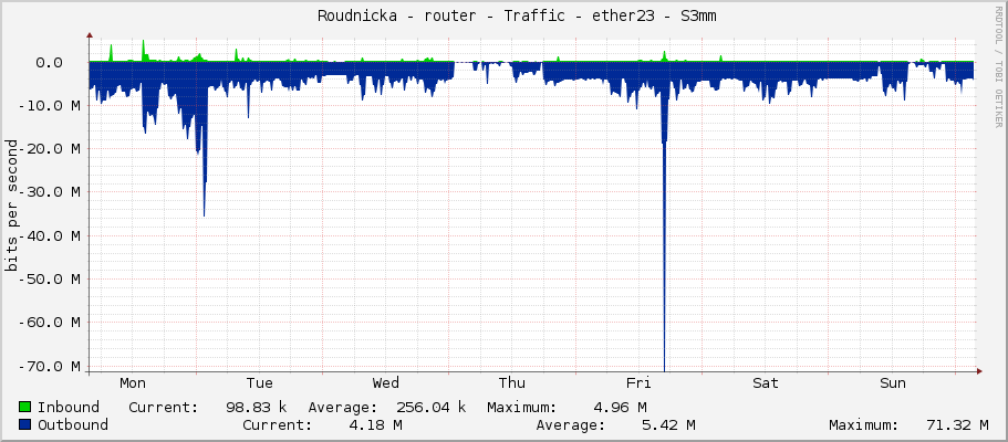     Roudnicka - router - Traffic - ether23 - S3mm 