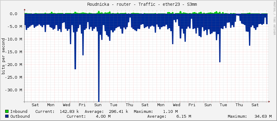     Roudnicka - router - Traffic - ether23 - S3mm 