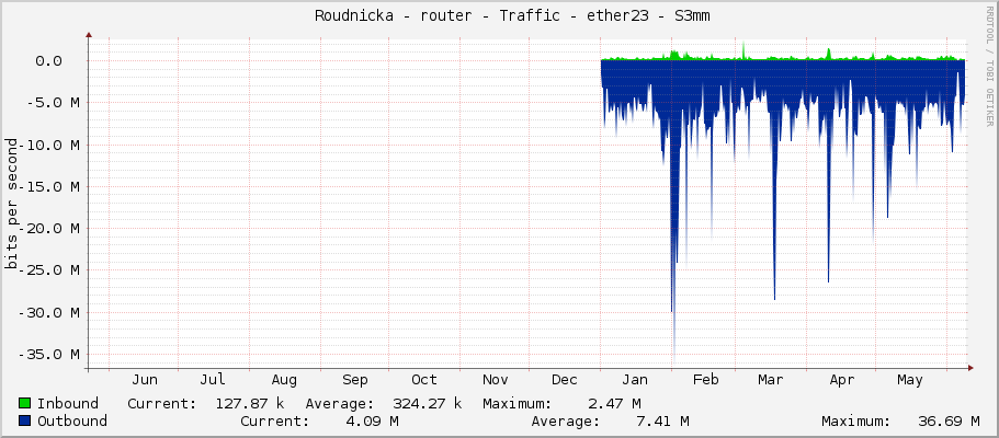     Roudnicka - router - Traffic - ether23 - S3mm 