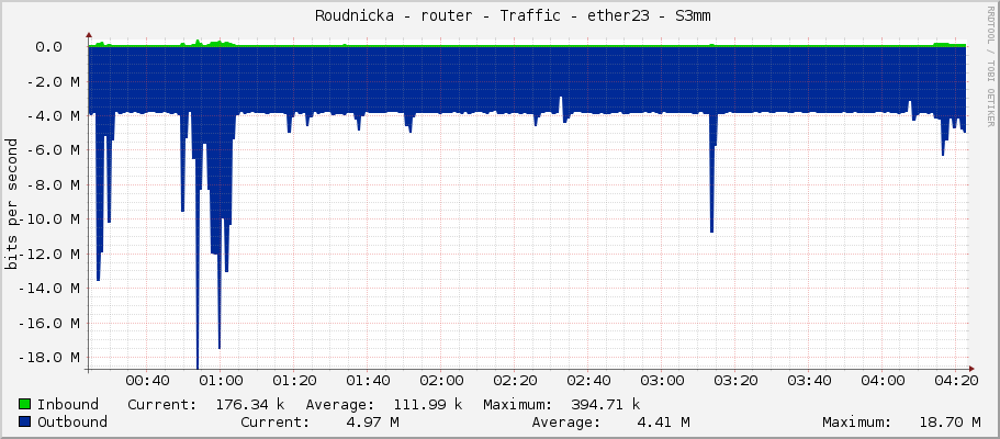     Roudnicka - router - Traffic - ether23 - S3mm 