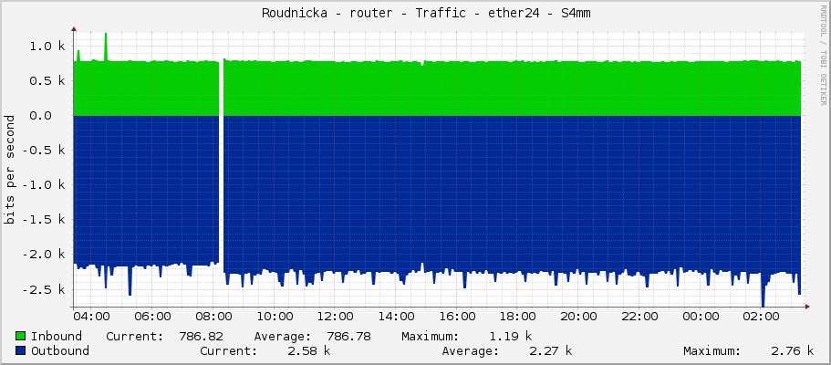     Roudnicka - router - Traffic - ether24 - S4mm 