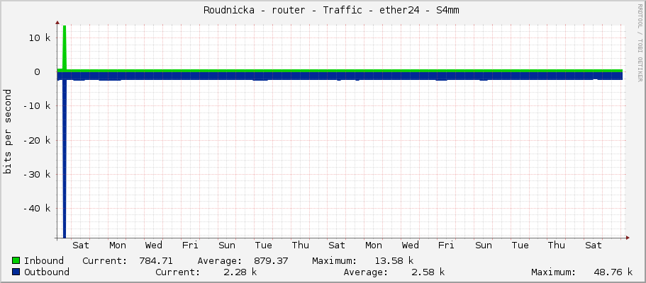     Roudnicka - router - Traffic - ether24 - S4mm 