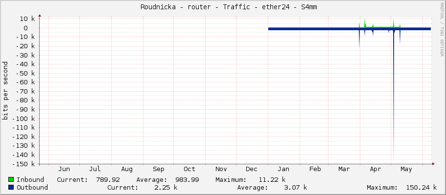     Roudnicka - router - Traffic - ether24 - S4mm 