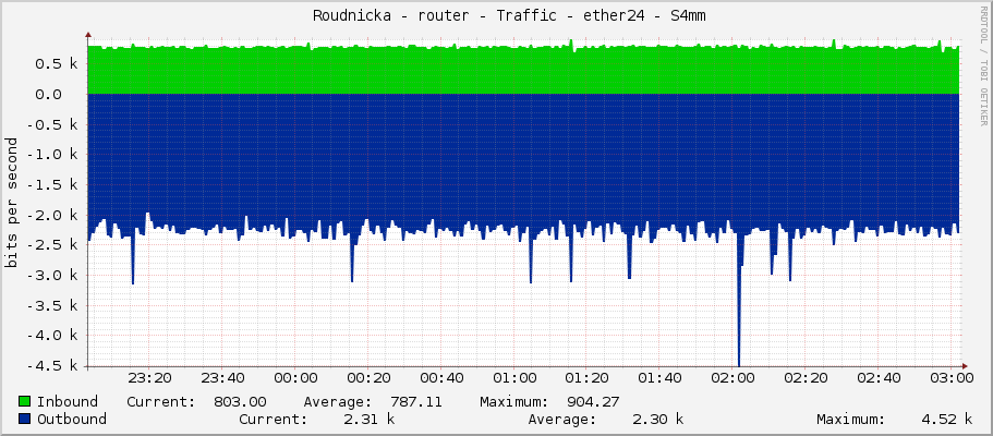     Roudnicka - router - Traffic - ether24 - S4mm 