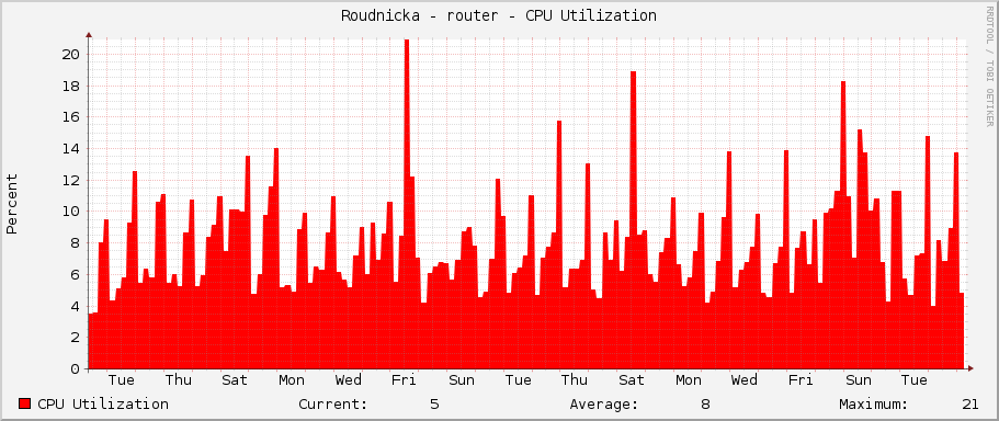 Roudnicka - router - CPU Utilization