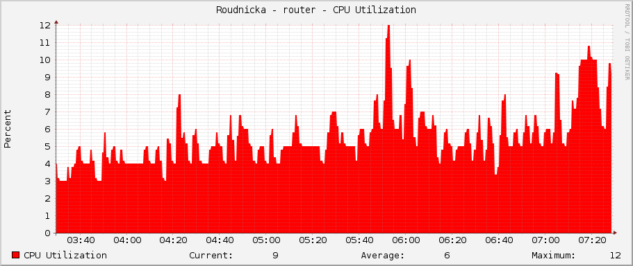 Roudnicka - router - CPU Utilization