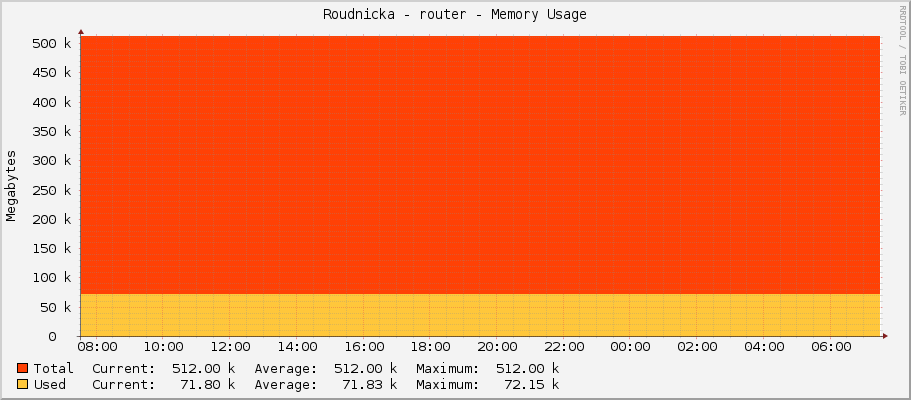 Roudnicka - router - Memory Usage