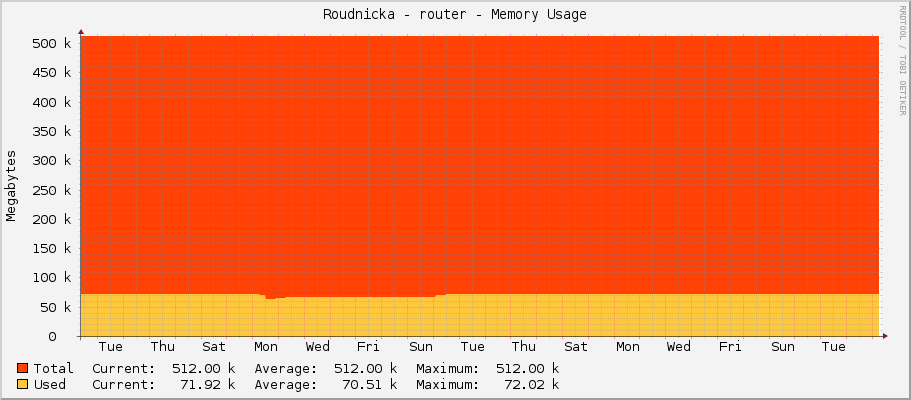 Roudnicka - router - Memory Usage
