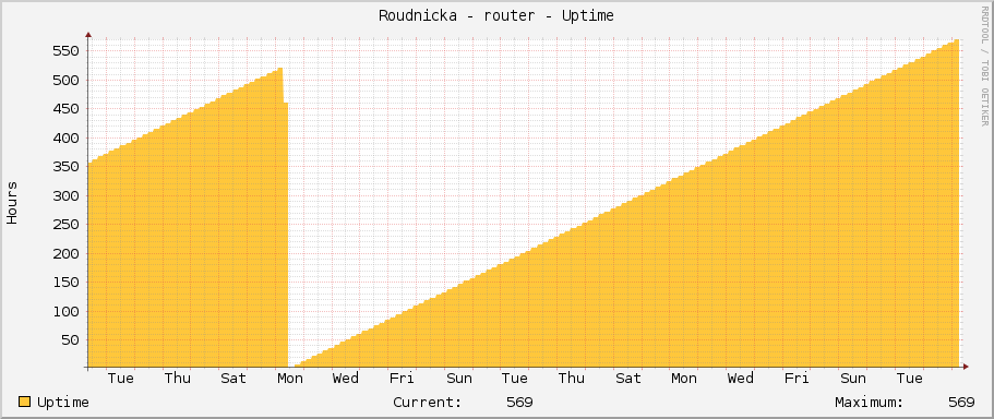 Roudnicka - router - Uptime