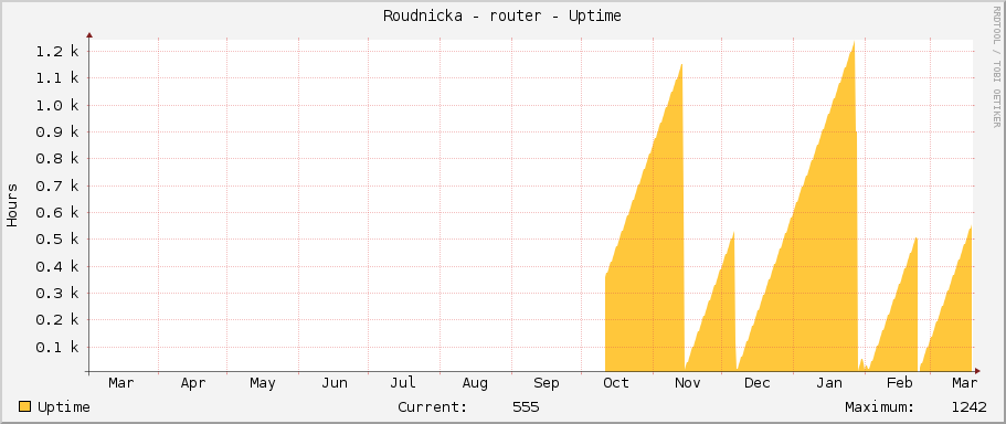Roudnicka - router - Uptime