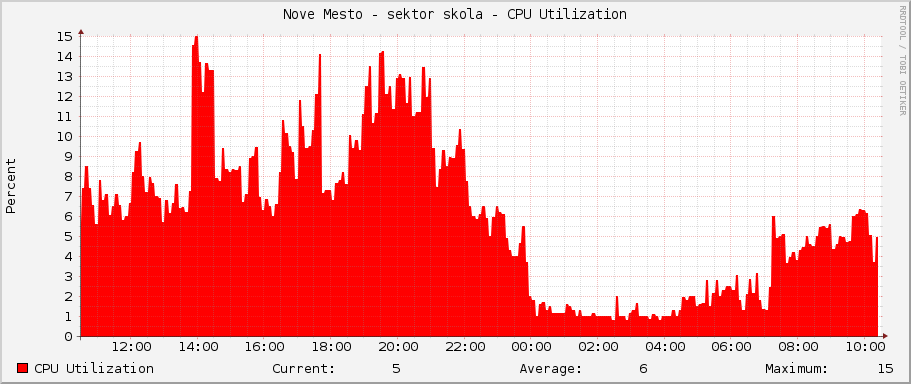 Nove Mesto - sektor skola - CPU Utilization
