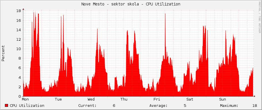 Nove Mesto - sektor skola - CPU Utilization