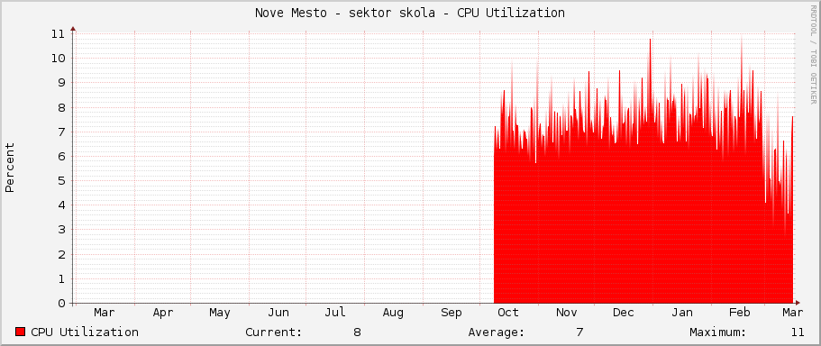 Nove Mesto - sektor skola - CPU Utilization