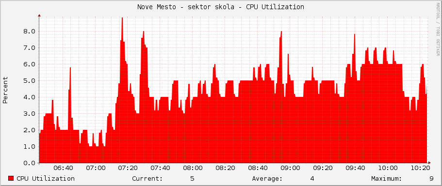 Nove Mesto - sektor skola - CPU Utilization