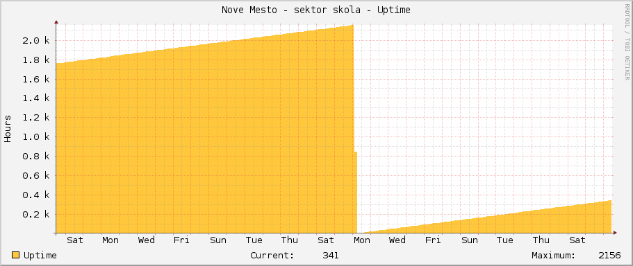 Nove Mesto - sektor skola - Uptime