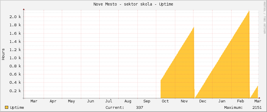 Nove Mesto - sektor skola - Uptime