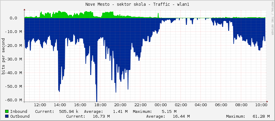 Nove Mesto - sektor skola - Traffic - wlan1